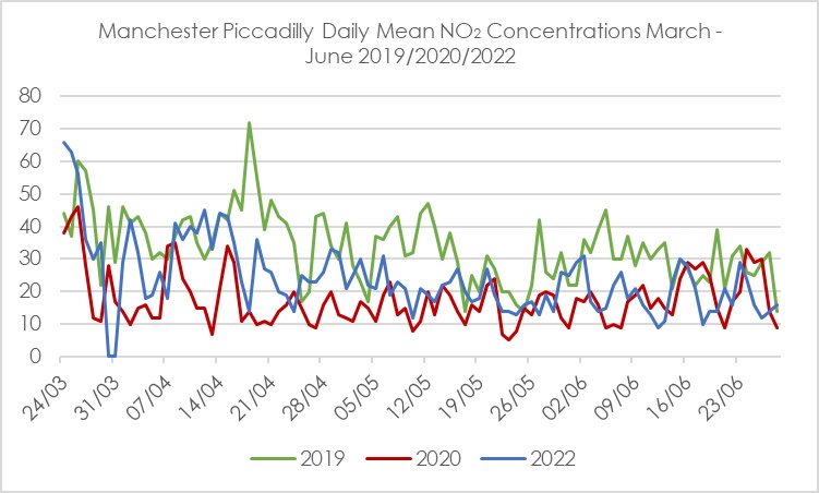 Air Quality following the COVID-19 Lockdown