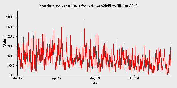 Air Quality during Lockdown